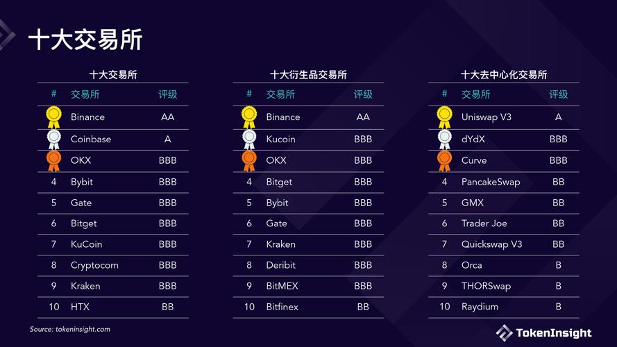 数字货币交易所,数字货币交易所交易额排名