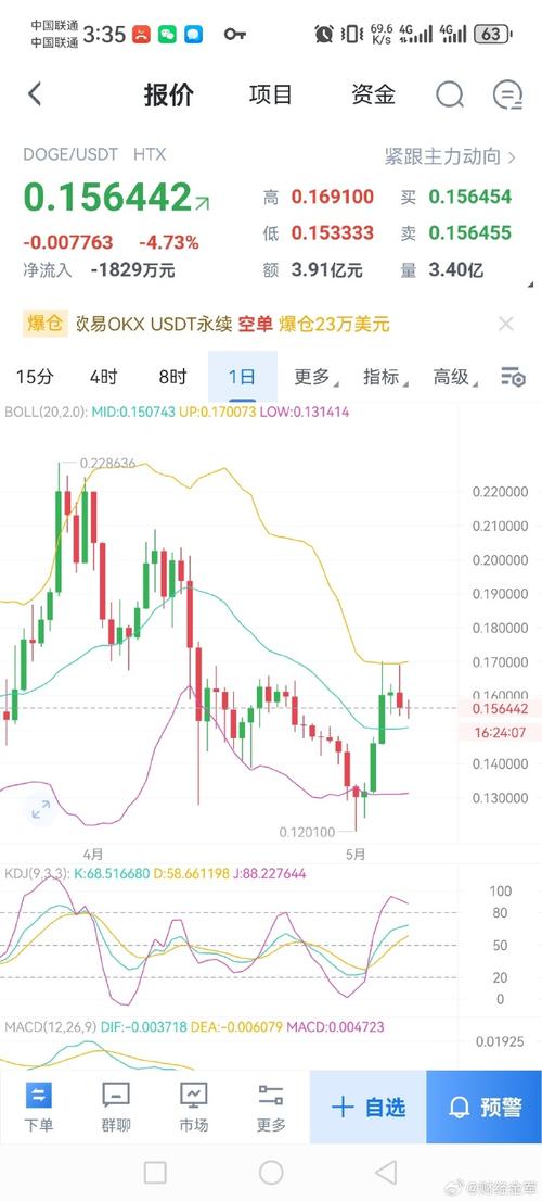 狗狗币美元价格走势:狗狗币兑美元价格行情