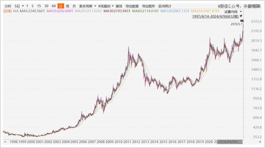 黄金期货:黄金期货走势