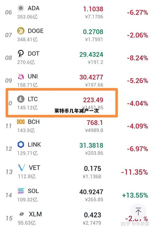 莱特币发行量一览表:莱特币发行价是多少钱
