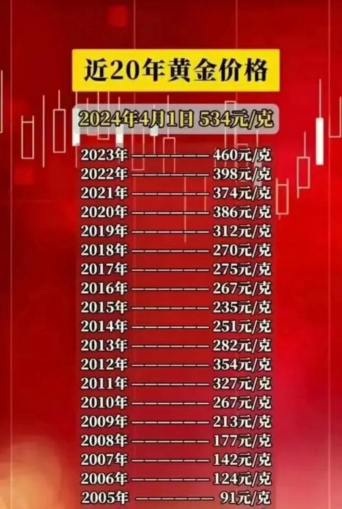 近二十年黄金价格一览表:近二十年黄金价格一览表历史走势图