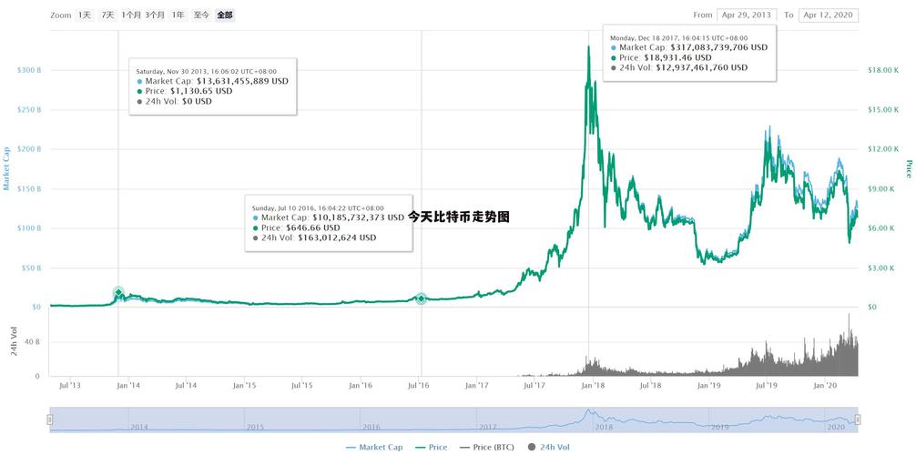 比特币交易今日价格走势图:比特币价格今日的价格走势图