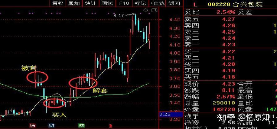 亏20%怎么补仓解套:股票亏了补仓以后怎么算成本
