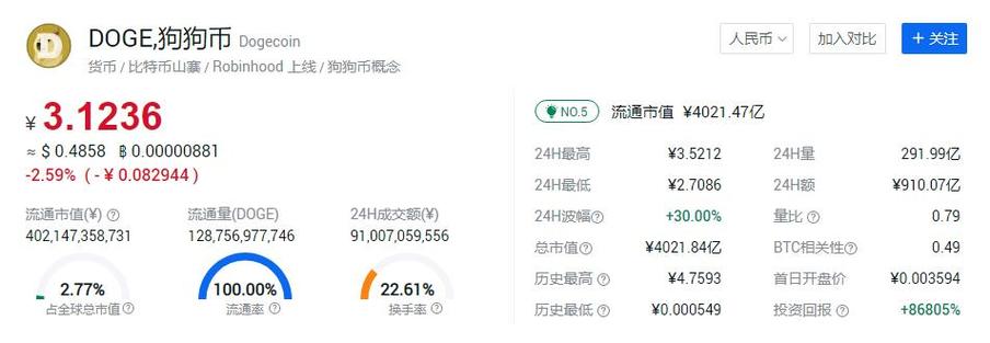 狗狗币今日行情分析:狗狗币今日价格行情多少美元