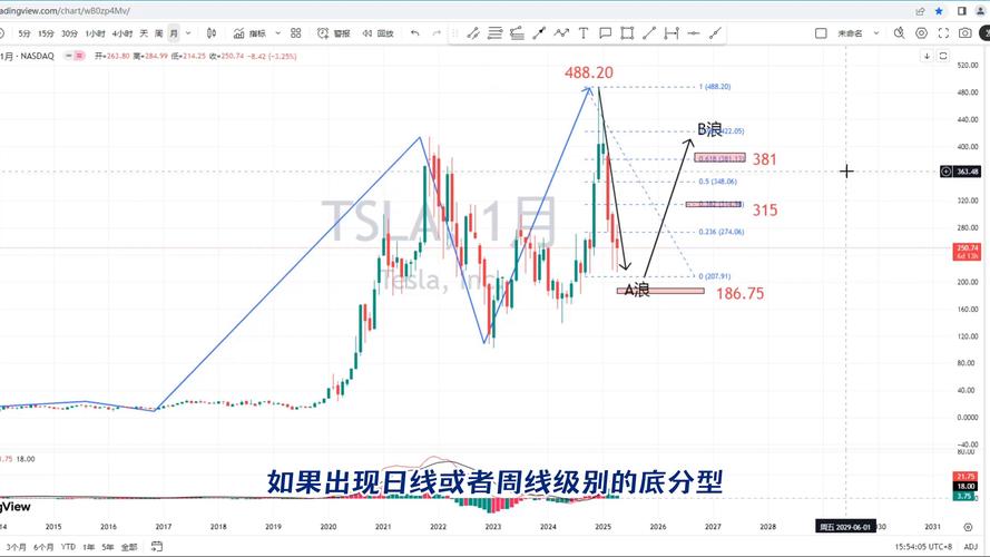 美股特斯拉:美股特斯拉股价走势图