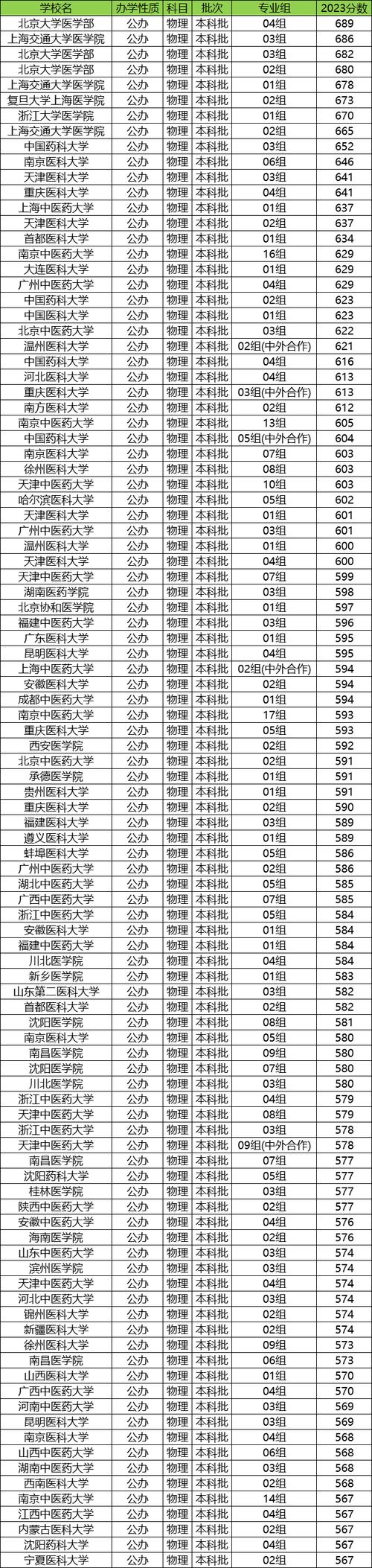 中国前十医科大学:中国前十医科大学排名录取分数线