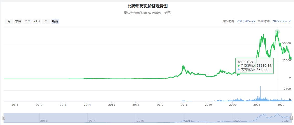 近十年比特币走势图:比特币近十年行情走势图