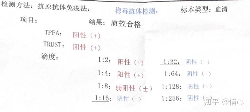 梅毒trust试验滴度步骤(梅毒trust滴度正常参考范围)