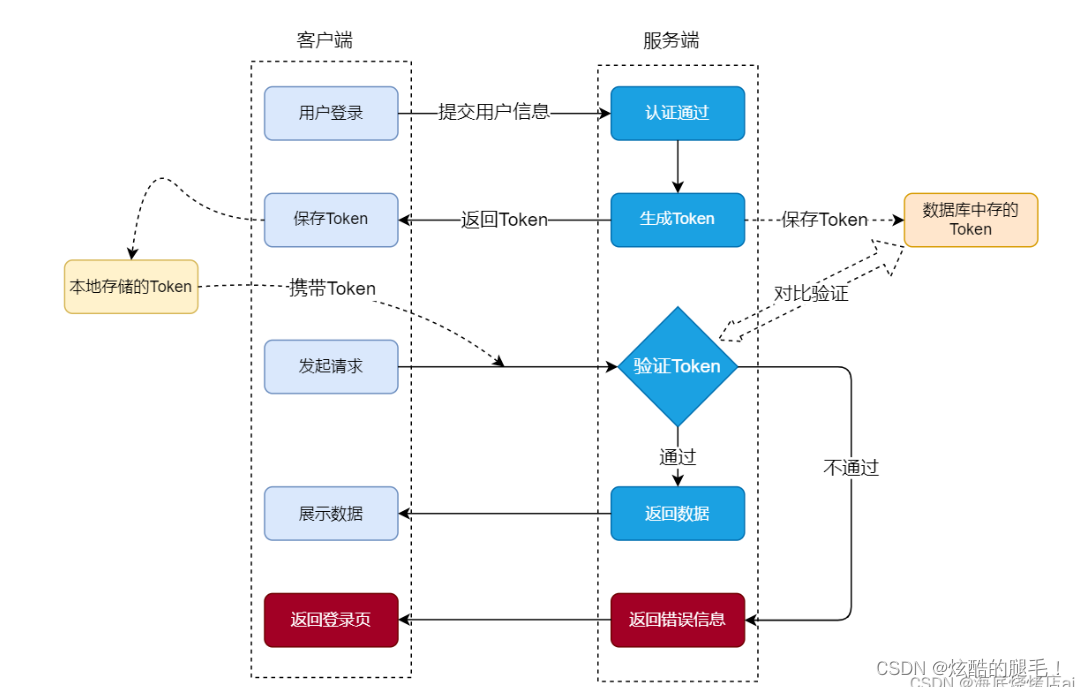 关于token是干什么的的信息