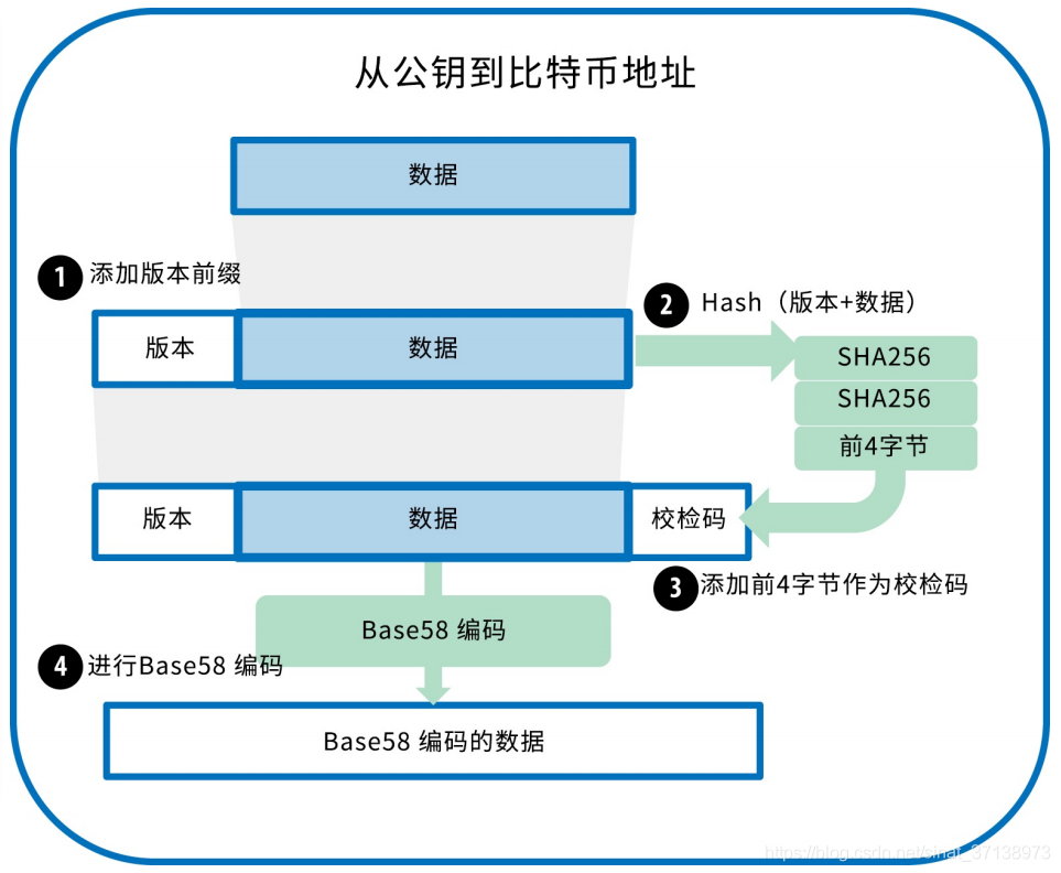 比特币私钥到公钥(比特币私钥公钥长什么样子)