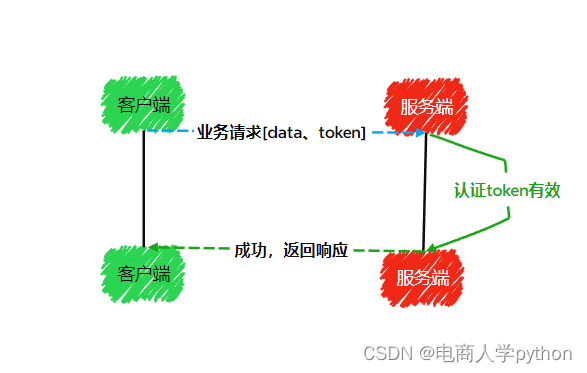 token授权转移(token authorization)