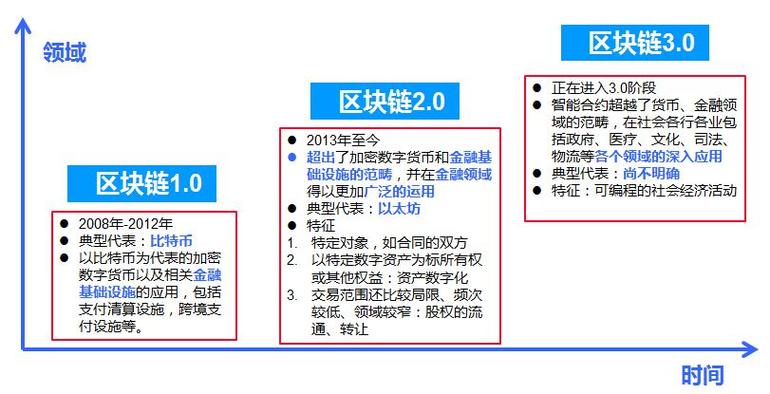 区块链的含义是什么,区块链的含义是什么?它的主要技术有哪些?